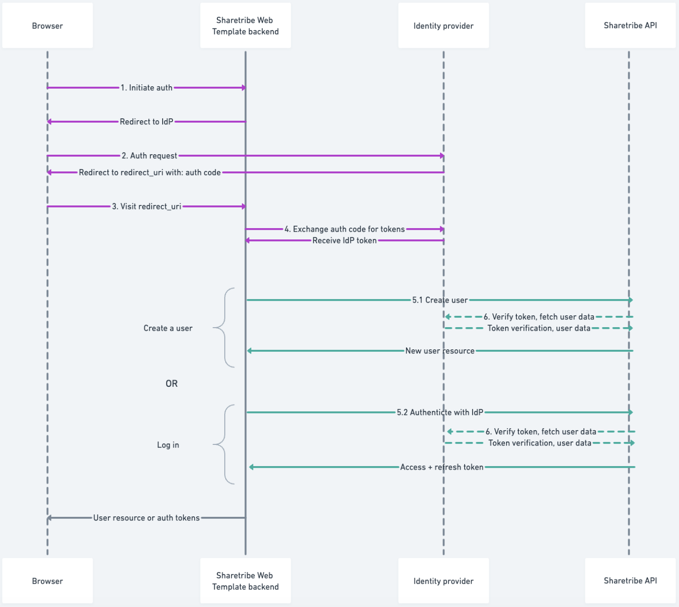 Auth flow using a 3rd party identity provider